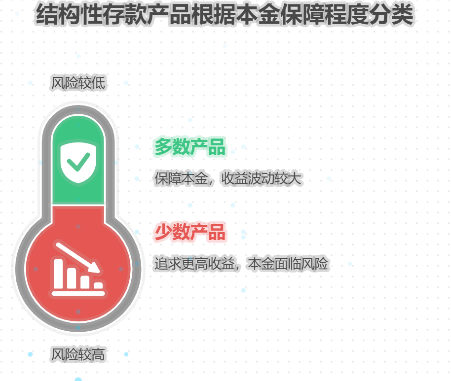民生银行的结构性存款产品有哪些？属于保本类型吗
