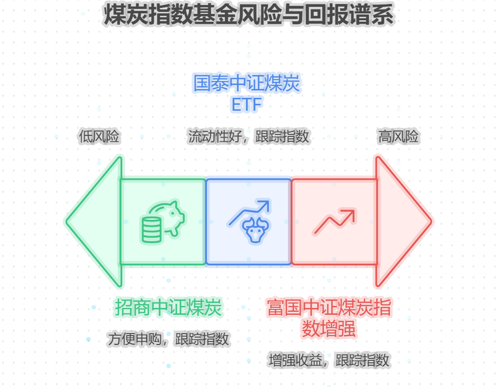 煤炭行业的指数基金有哪些推荐？当前估值是否合理？