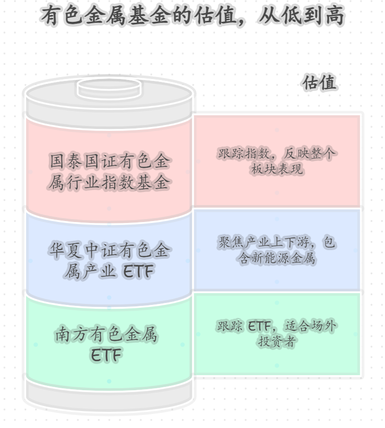 有色金属板块的主题型基金有哪些？现在估值偏高吗？