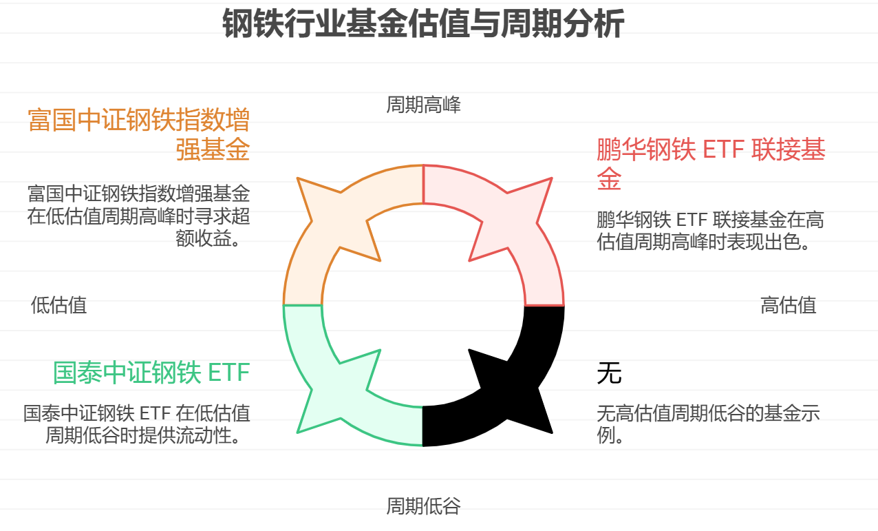 钢铁行业相关的基金有哪些推荐?当前估值水平如何?