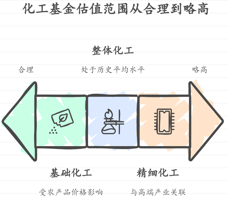 化工行业主题基金有哪些值得关注？现在估值高吗？