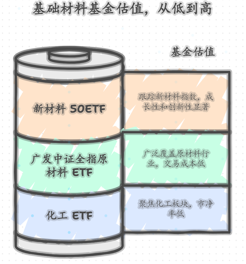 基础材料类基金推荐机制当前估值处于什么历史位置?