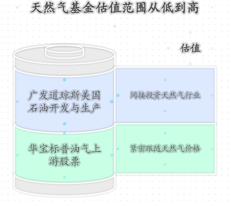 天然气主题基金有哪些推荐?当前估值偏高还是偏低?