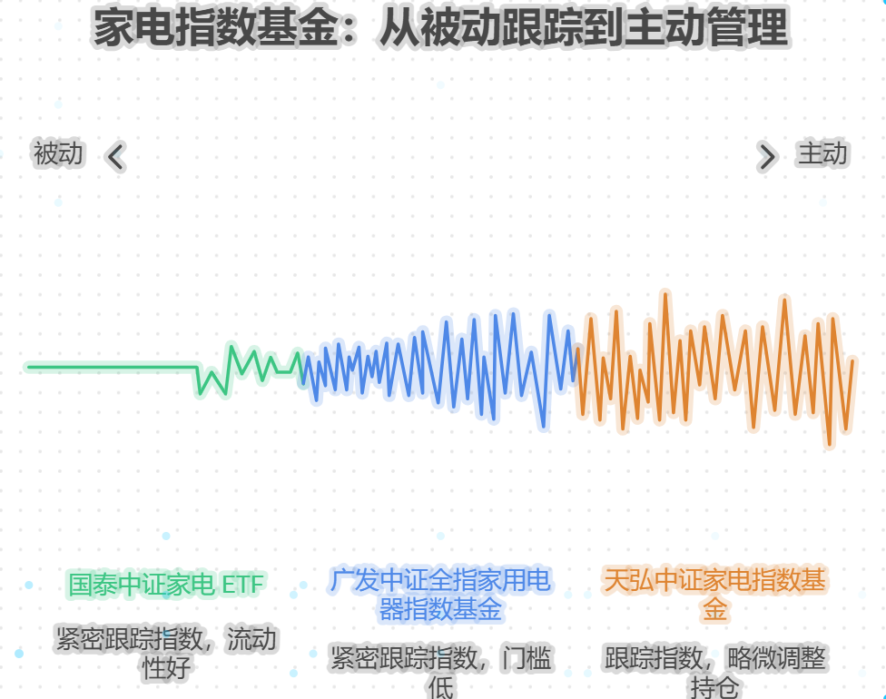 家电行业的指数基金有哪些推荐？现在估值高吗？