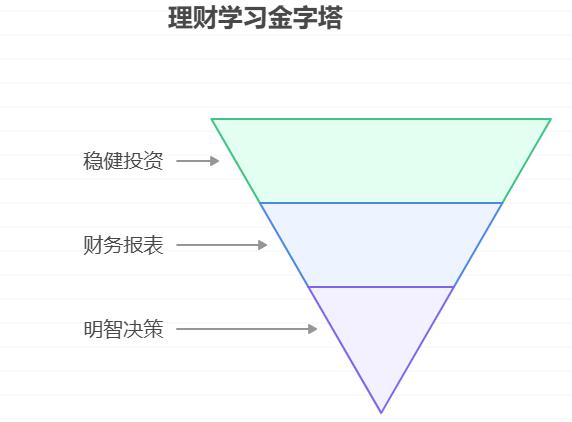 刚学理财的小白纠结，先学看财务报表还是先了解稳健投资产品？对新手来说，哪个更重要，能快速上手不踩坑？