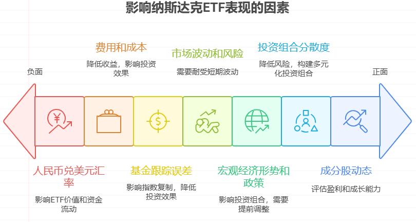 投了纳斯达克 ETF 的小白问，除了看指数涨跌，还得关注啥呀？比如人民币兑美元汇率影响大不大，会让收益变少吗？