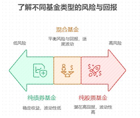 买了混合基金的新手发现里面也投股票，那这种基金还算稳健投资吗？和纯债券基金比，风险和收益差在哪儿？
