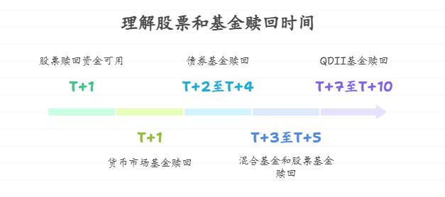 急需用钱的新手问，股票和基金要是想赎回，哪个更快到账呀？听说基金赎回得等好几天，股票是不是当天卖了钱就能用？
