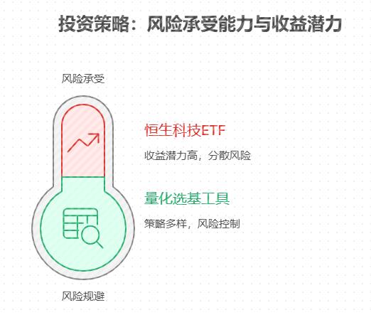 手里有 2 万元闲钱的年轻人，恒生科技 ETF 和量化选基工具选的其他基金，想赚钱该优先投哪个？实际场景中为啥更合适？