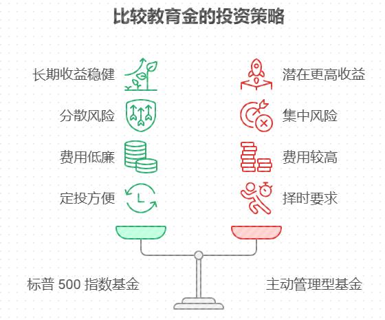 想为孩子存 10 年教育金的父母，标普 500 指数基金和万只基金里的其他指数基金比，长期投赚钱优势大不？更适合教育金规划不？