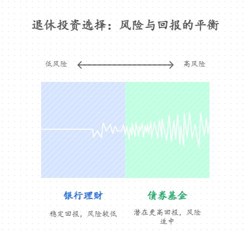 想靠基金赚点零花钱的退休人士,一键选优秀基金里的债券基金,收益能跑赢银行理财不?靠这赚钱实际划算不?