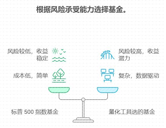 手里有 3 万元闲钱的普通人,选标普 500 指数基金和用量化工具选的基金,哪种收益更适合普通上班族理财?实际赚钱效果更匹配需求?