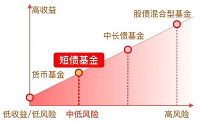 利率上涨的时候，买什么基金能多赚点？货币基金会不会收益变高？​