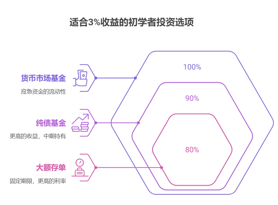 怎么选到优秀基金，若它收益波动大但平均 5% 左右，算稳健理财吗？​