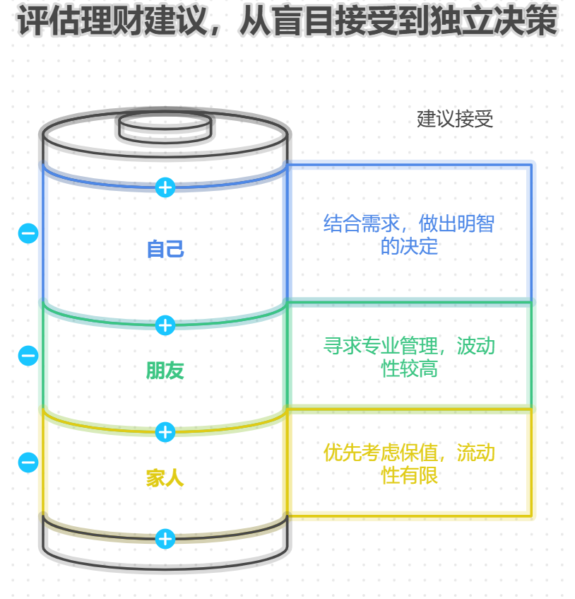 家里人让买黄金,朋友推荐买基金,自己拿不定主意,年轻人不懂理财,资产配置时要不要听取这些不同人的建议?
