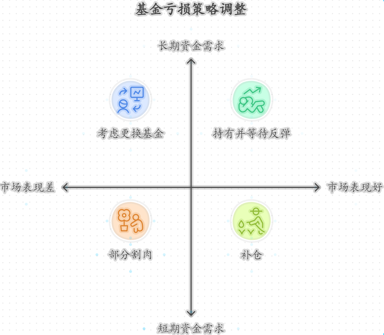 三个基金亏损时的策略调整方法