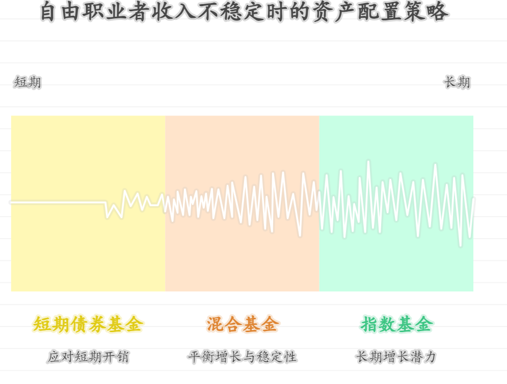 做自由职业,这个月接了大单,赚了5万,下个月可能一分收入都没有。年轻人不懂理财,工资不稳定,怎么进行资产配置?