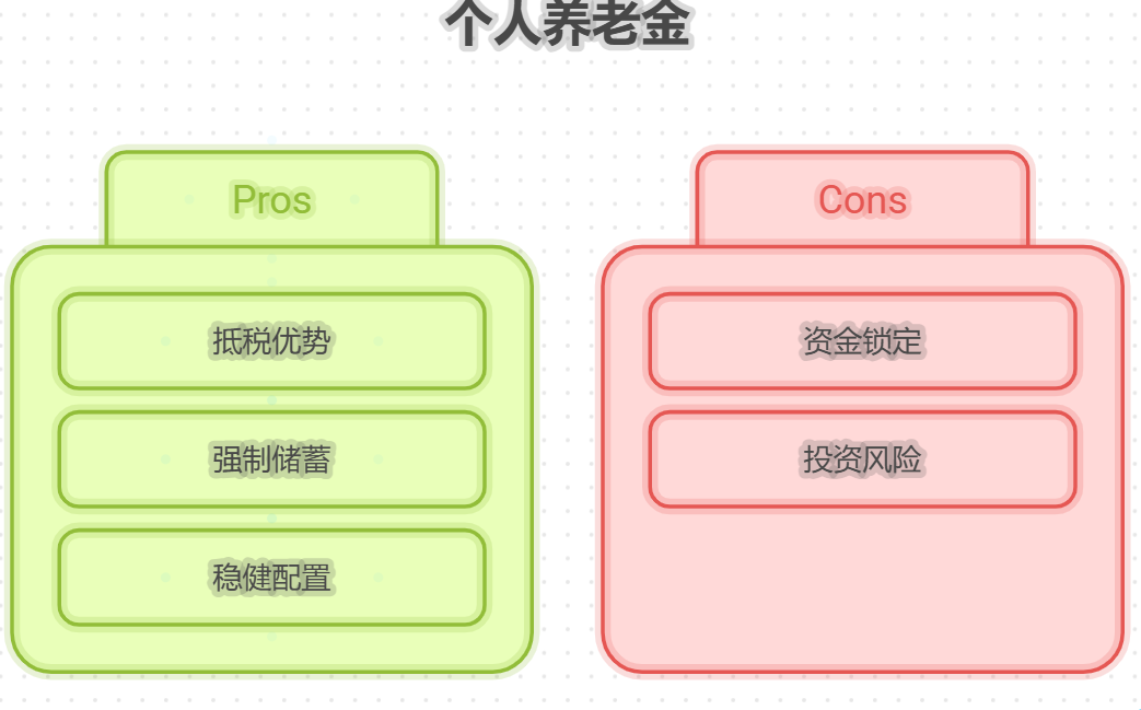 个人养老金纳入配置的方式