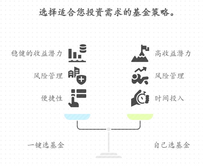 手里有2万元长期投的上班族，一键选优秀基金从万只基金里选的，和自己精挑细选的比，长期收益差多少？更适合普通人不？