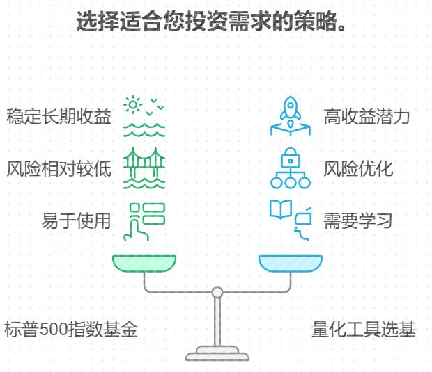 想长期投基金的上班族，一键选优秀基金包含的标普 500 指数基金，和量化工具选的比，收益谁更高？日常理财该选哪个更合适？