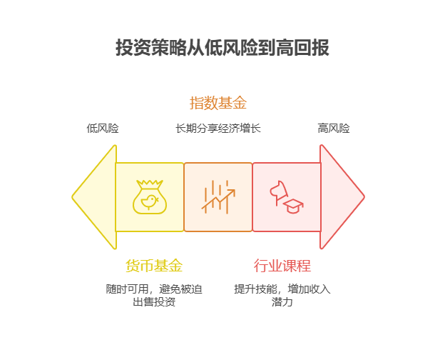 刚毕业工资要扣房租和生活费，5000元分散投资该怎么规划?