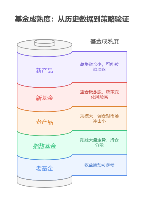 刚毕业 5000 元存款，分散投资时选择成立时间长的产品还是新发行的产品好?