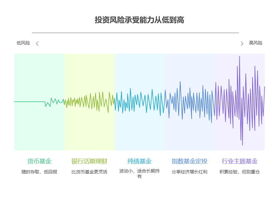 刚毕业没什么投资目标,5000 元分散配置该如何确定投资方向?