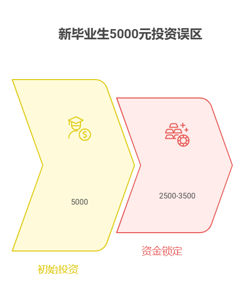 刚毕业想通过投资提升财富,5000 元分散配置该避免哪些常见误区?