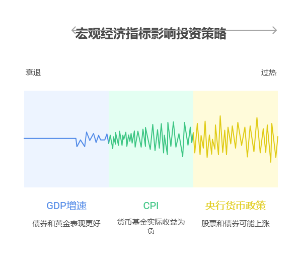 刚毕业手里的 5000 元,分散投资时要不要关注宏观经济形势?
