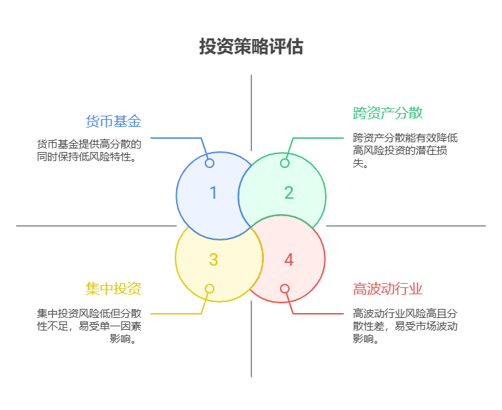 刚毕业手里 5000 元,分散投资时如何避免跟风购买热门产品?