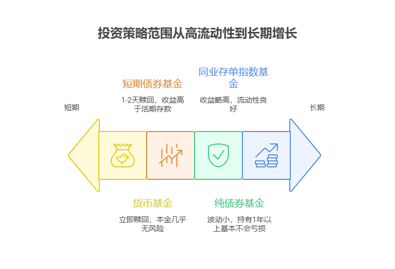 刚毕业担心失业，5000 元分散配置该如何增强资金的安全性