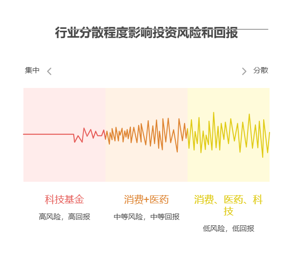 刚毕业存款 5000 元,分散到不同行业的主题基金里,能降低行业风险吗?