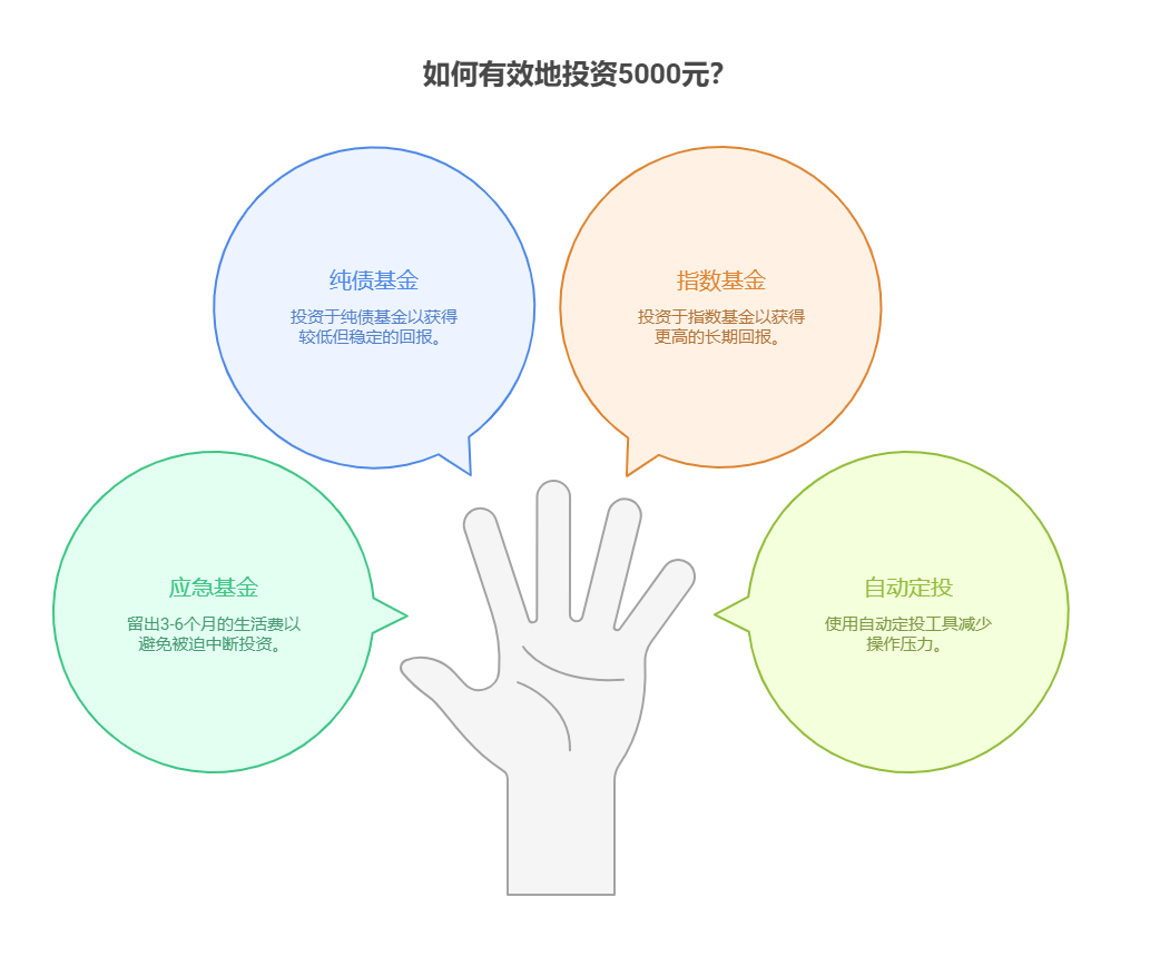 刚毕业收入不高，5000 元分散配置能坚持长期投资吗?