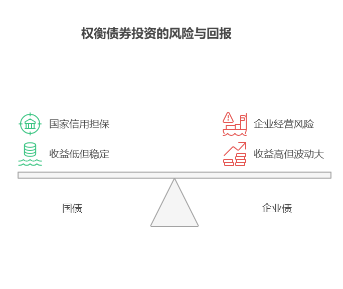 刚毕业手里 5000 元，分散到国债和企业债里，风险差异大吗?