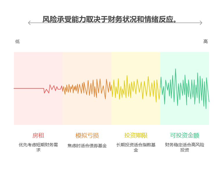 刚毕业 5000 元分散配置，该如何判断自己的风险承受能力?