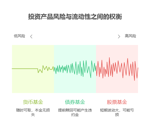 刚毕业存款 5000 元,分散投资后如果想提前用钱,会有损失吗?