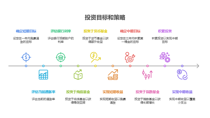刚毕业想通过投资改善生活，5000元分散配置该设定怎样的合理目标?