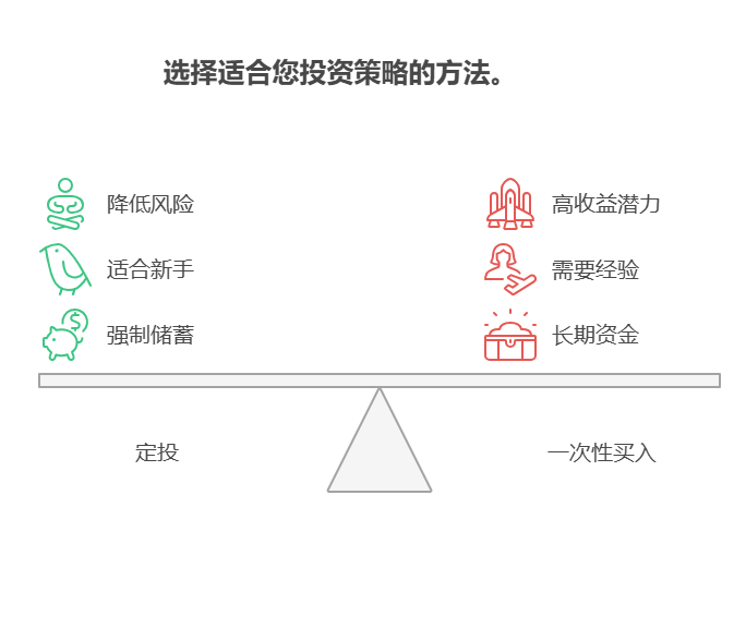 刚毕业手里的 5000 元,分散到基金定投和一次性买入里,哪种方式好?