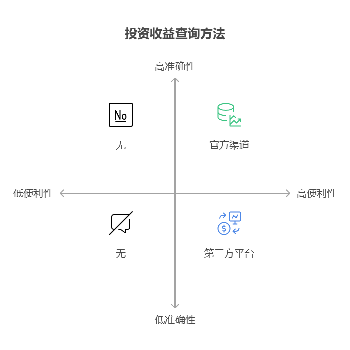 刚毕业存款 5000 元,分散投资后能随时查看每只产品的收益情况吗?
