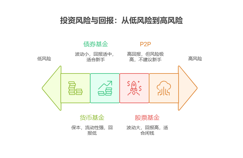 刚毕业手里的 5000 元，分散到基金和 P2P 产品里，安全吗?