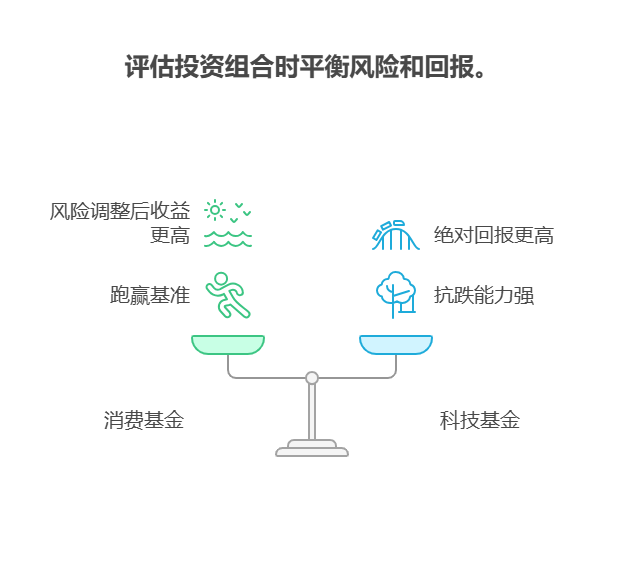刚毕业 5000 元分散配置,该如何评估投资组合的整体表现?
