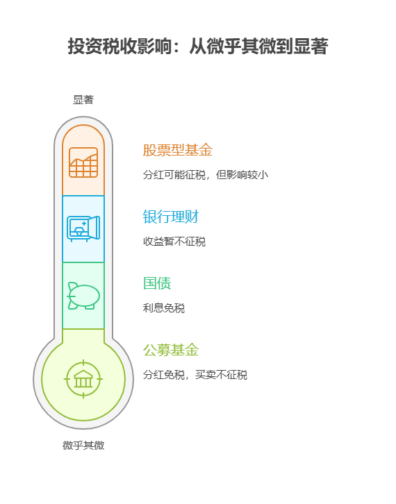 刚毕业 5000 元存款，分散投资时要不要考虑税收因素?