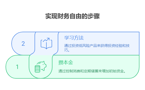 刚毕业想通过投资实现财务自由,5000 元分散配置该从何做起?