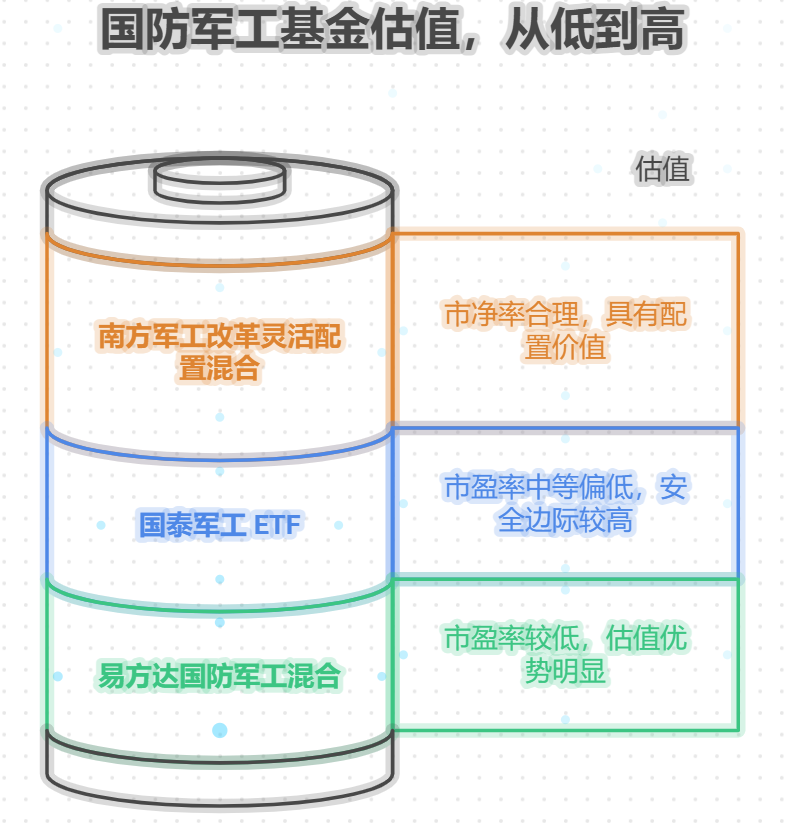 国防军工主题基金有哪些值得关注？都当前估值是否合理？