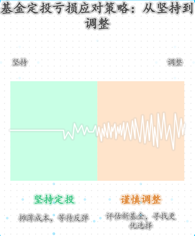 基金定投亏了怎么办？要不要停了换别的基金？