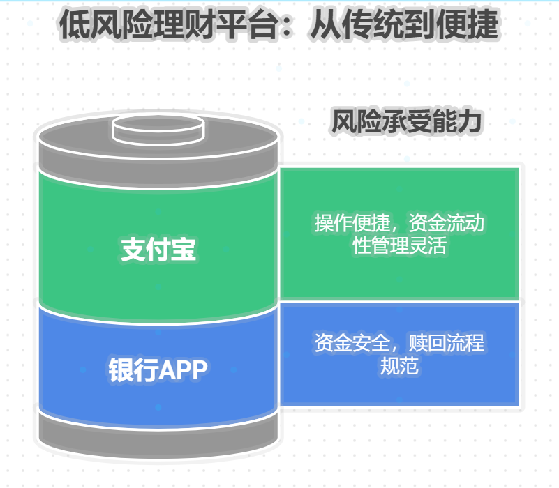 低风险理财推荐哪些平台?银行APP还是支付宝?