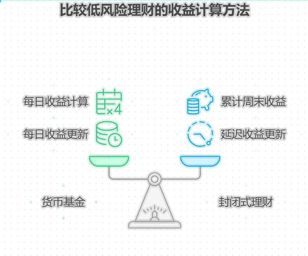 低风险理财周末有收益吗？收益是按天算的吗？