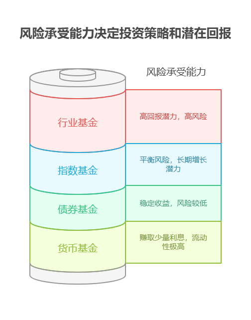 刚毕业 5000 元分散配置,该如何选择适合自己的投资策略?
