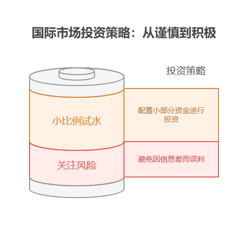刚毕业存款 5000 元，分散投资时要不要关注国际市场动态?
