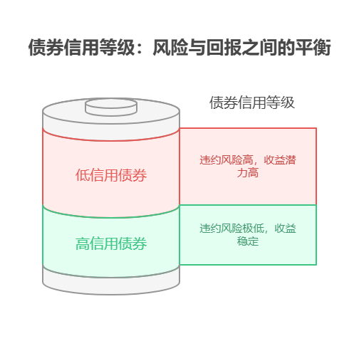 刚毕业手里 5000 元，分散到不同信用等级的债券里，风险控制效果如何?